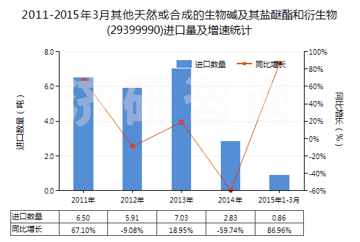 2011-2015年3月其他天然或合成的生物堿及其鹽醚酯和衍生物(29399990)進口量及增速統(tǒng)計